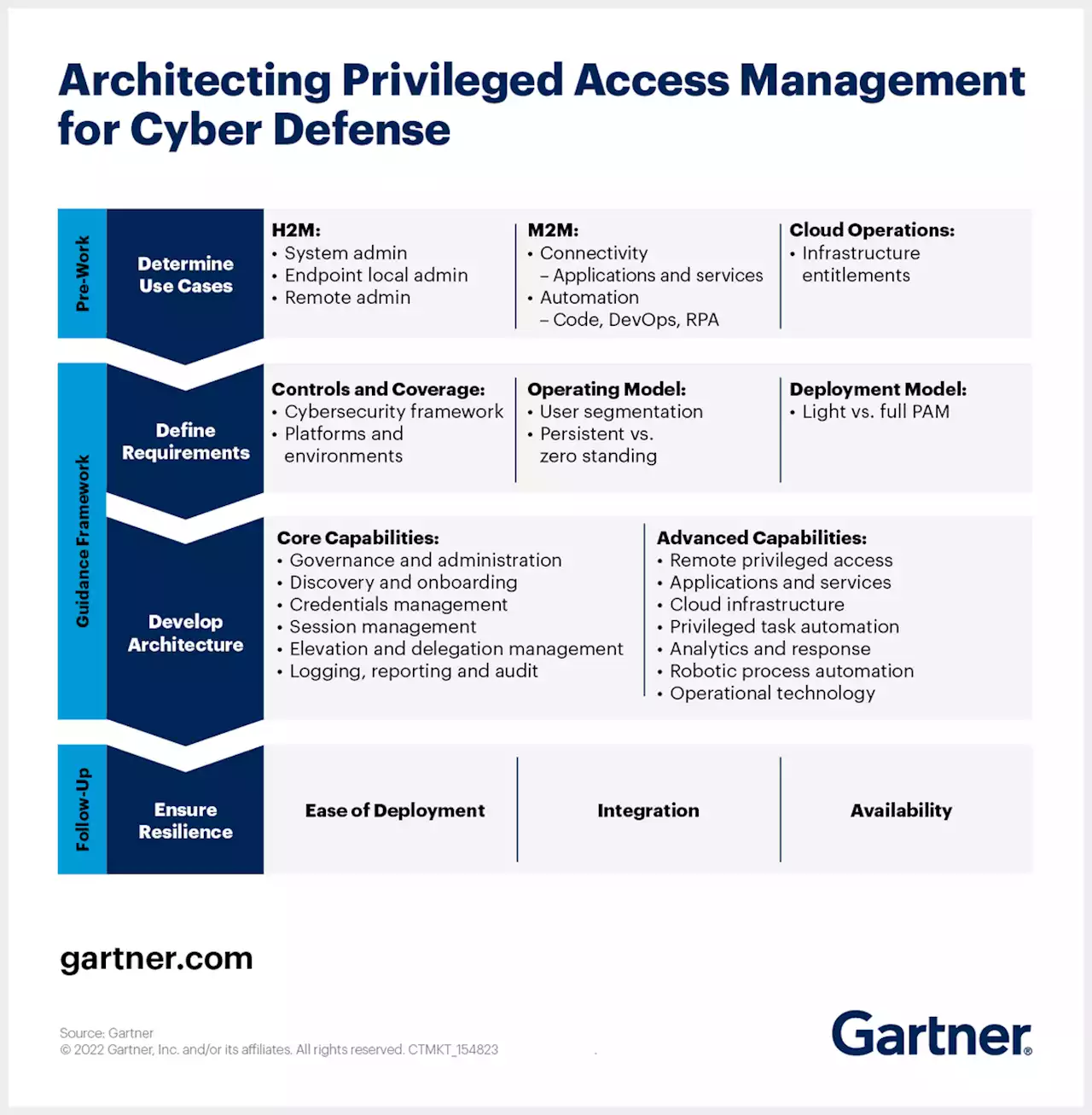 Privileged Access Management: Why and How to Prioritize It