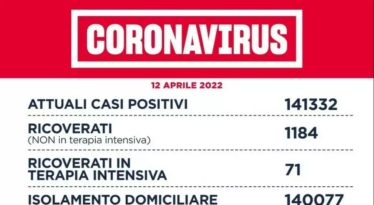 Covid Lazio, il bollettino di oggi: 9.056 casi (4.334 a Roma) e 17 morti