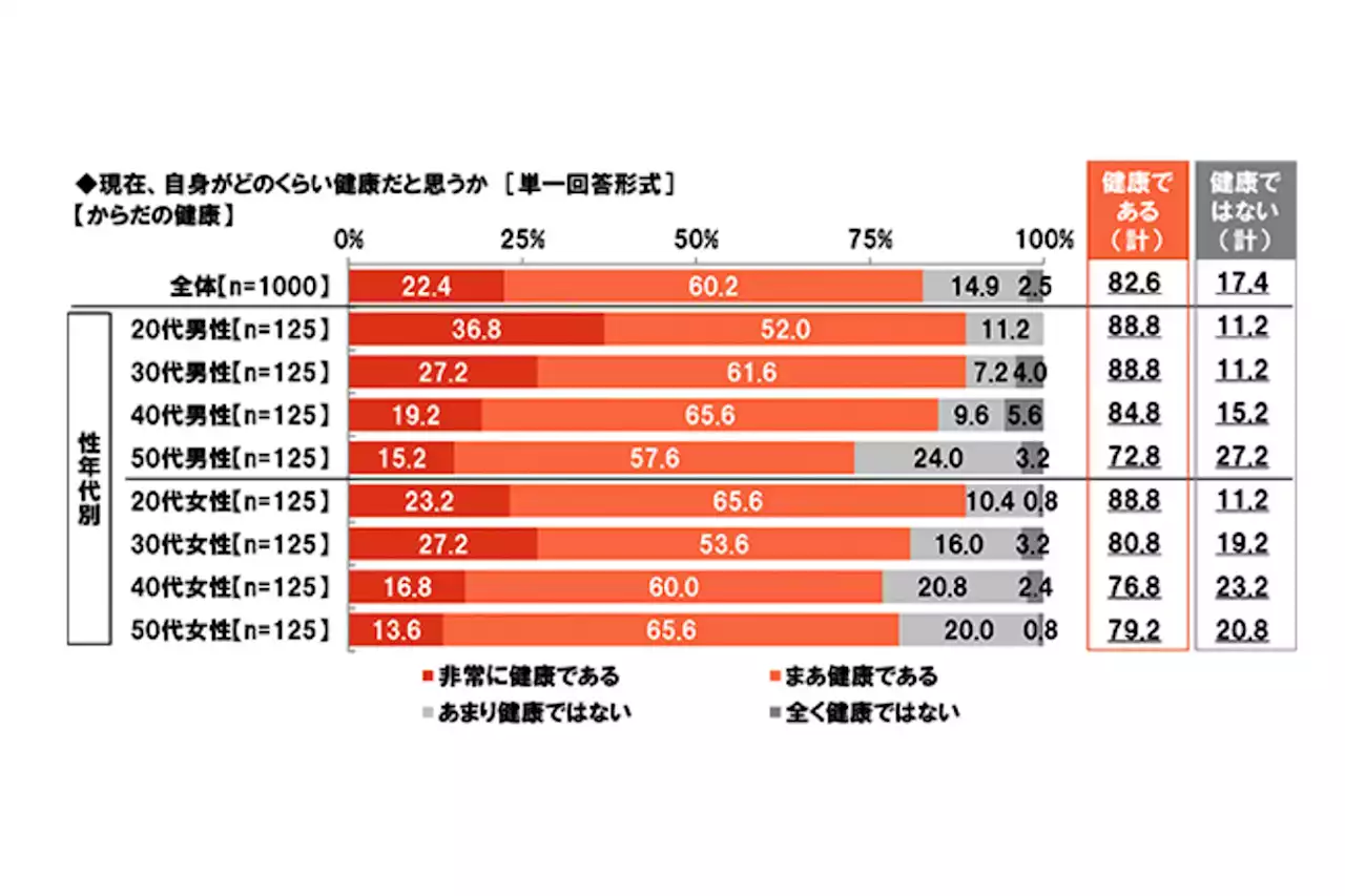 身体が健康だと感じるビジネスパーソンは8割以上、健康にかける月額平均は? - トピックス｜Infoseekニュース