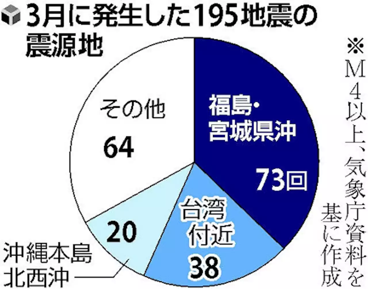 ３月のＭ４以上地震１９５回、１２年１２月以来の多さ…震源は福島・宮城県沖７３回 - トピックス｜Infoseekニュース