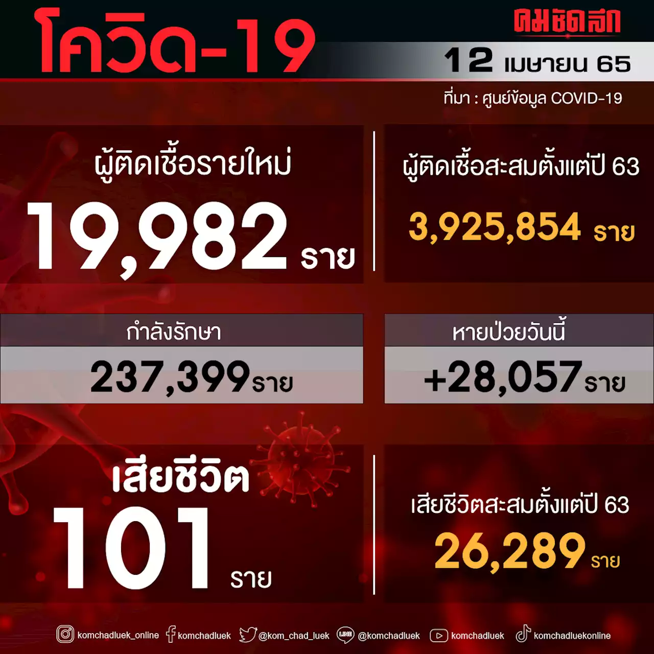 'ยอดผู้ติดเชื้อโควิดวันนี้' เสียชีวิต 101 ราย รายใหม่ 19,982 ราย ไม่นับรวม ATK