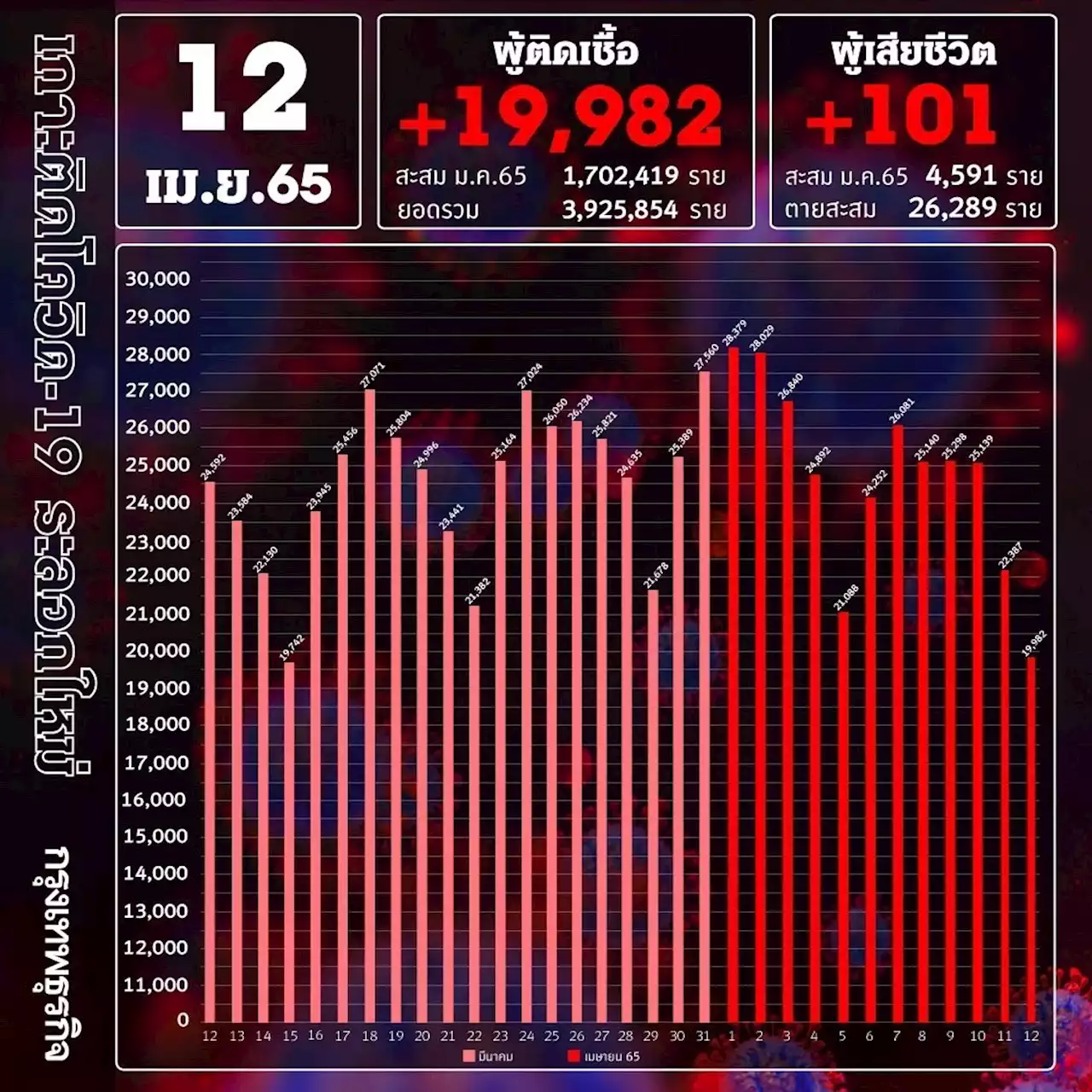 ยอด โควิด-19 วันนี้ ติดเชื้อเพิ่ม 19,982 ราย ตายพุ่ง 101 ราย