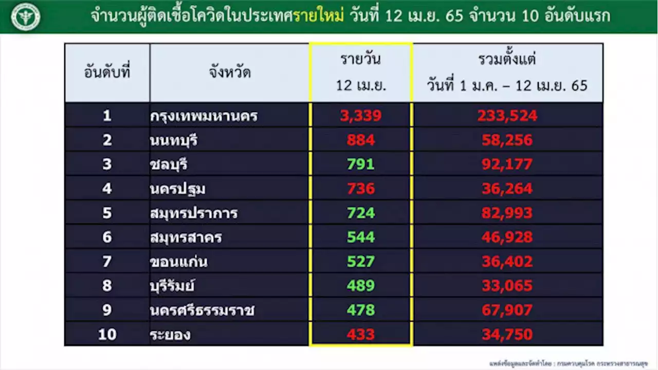 ยอดไม่ลด!กทม.ยังนำติดโควิดรายวันสูงสุด 3,339 ราย