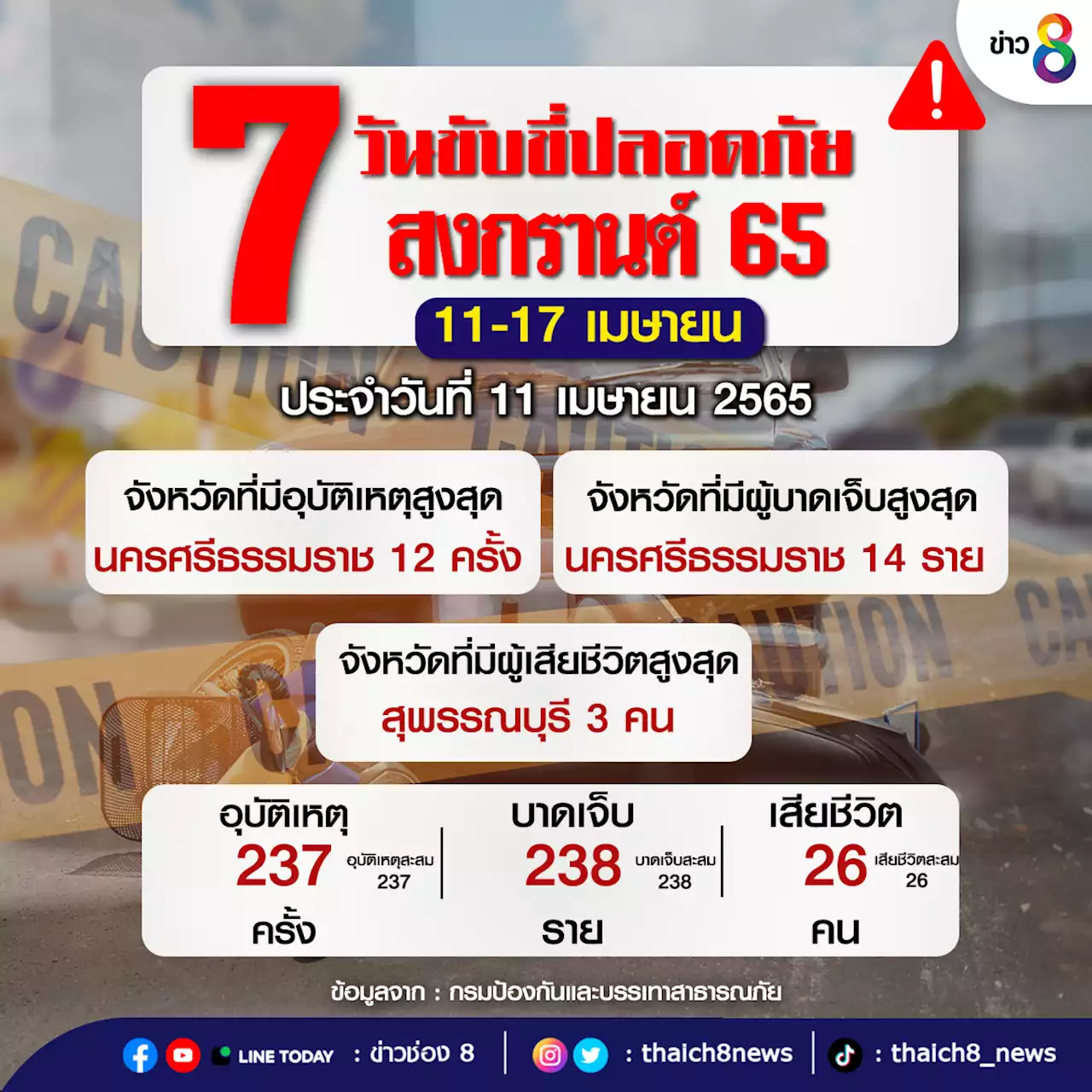 7 วัน ขับขี่ปลอดภัย วันเเรกเกิดอุบัติเหตุ 237 ครั้ง ดับเเล้ว 26 คน