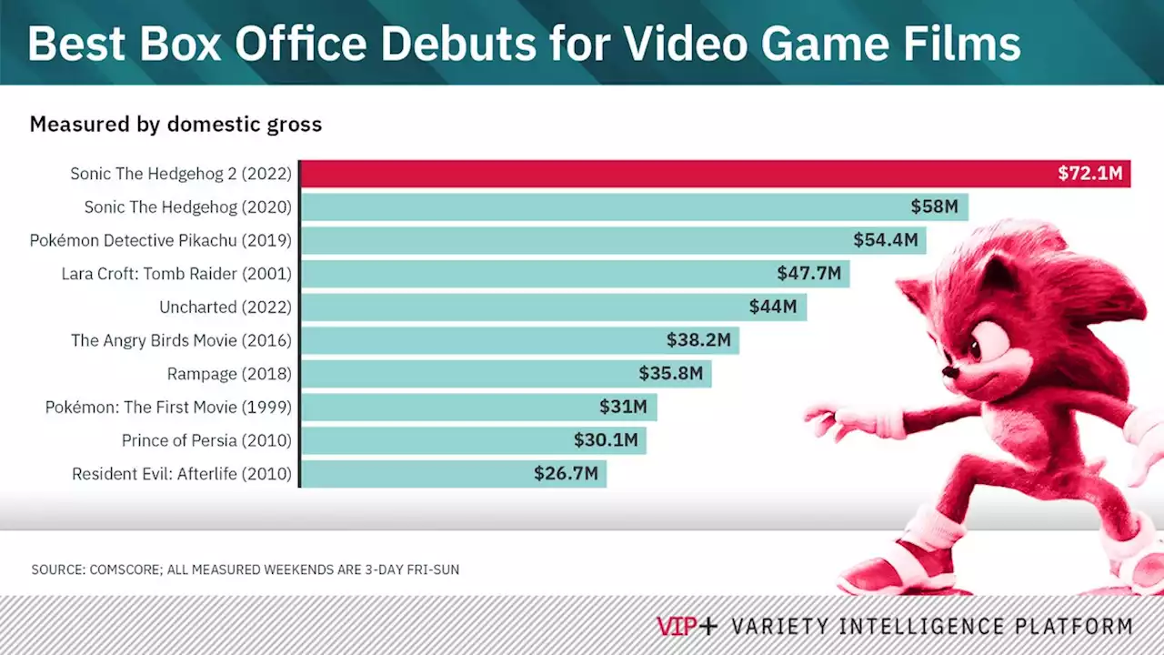 How ‘Sonic,’ ‘Uncharted’ Show Film Studios Have Cracked Video Games’ Code