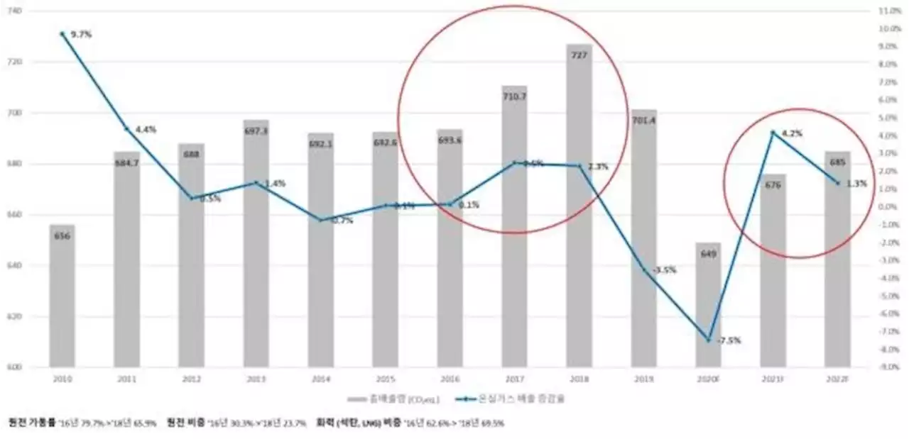 인수위 '文정부 탄소중립 그대로 가면 2050년 전기료 5배 올라' | 연합뉴스