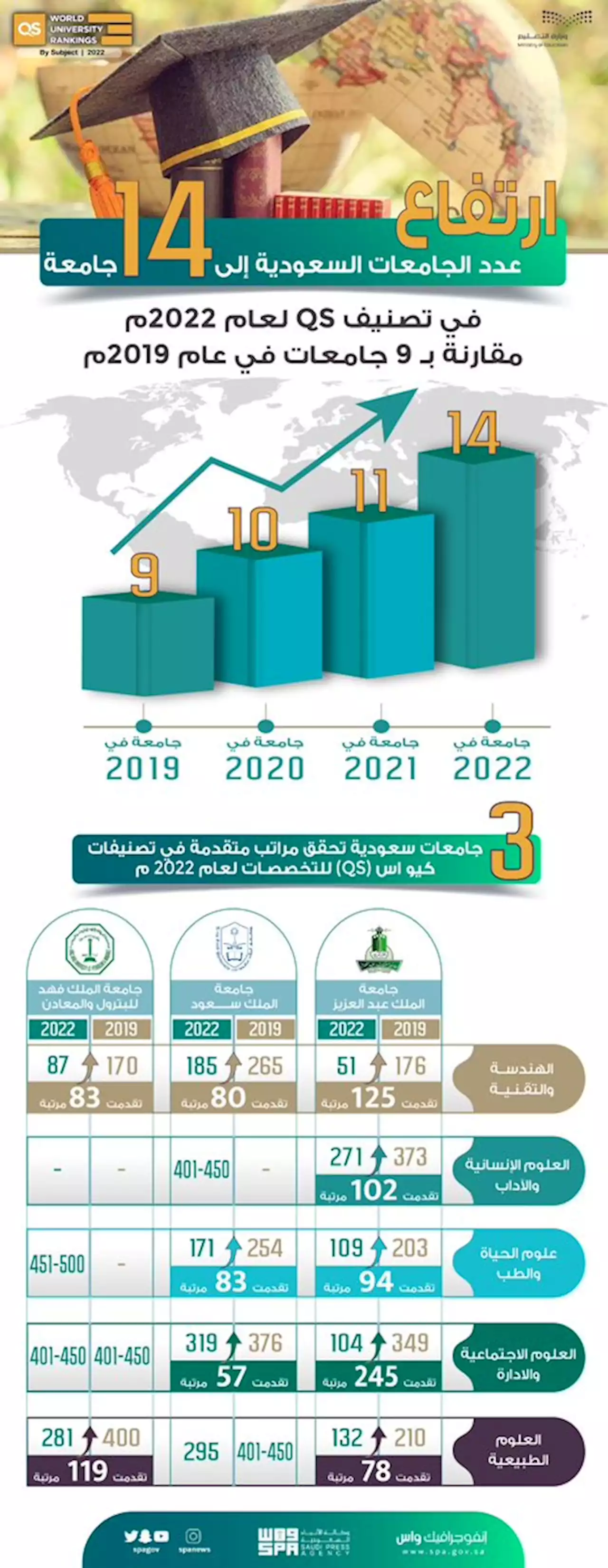 ارتفاع عدد الجامعات السعودية إلى 14 جامعة في تصنيف QS لعام 2022