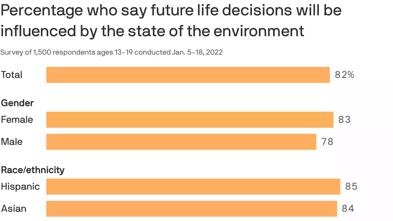 Climate, environment shape Generation Z life decisions in new survey