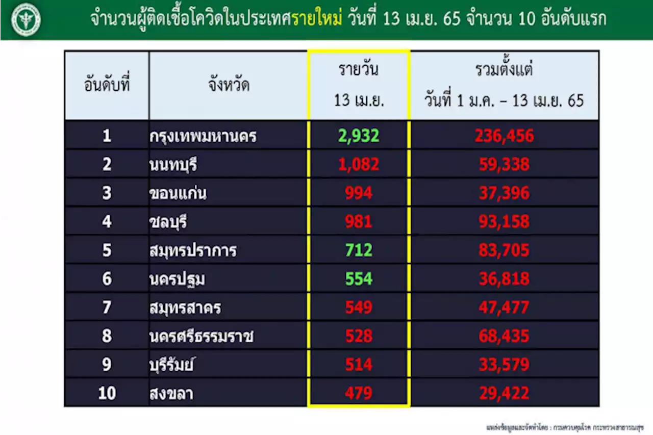 กทม.อันดับ1ติดโควิดสูงสุด 2,932 ราย ตามมาด้วยนนทบุรี