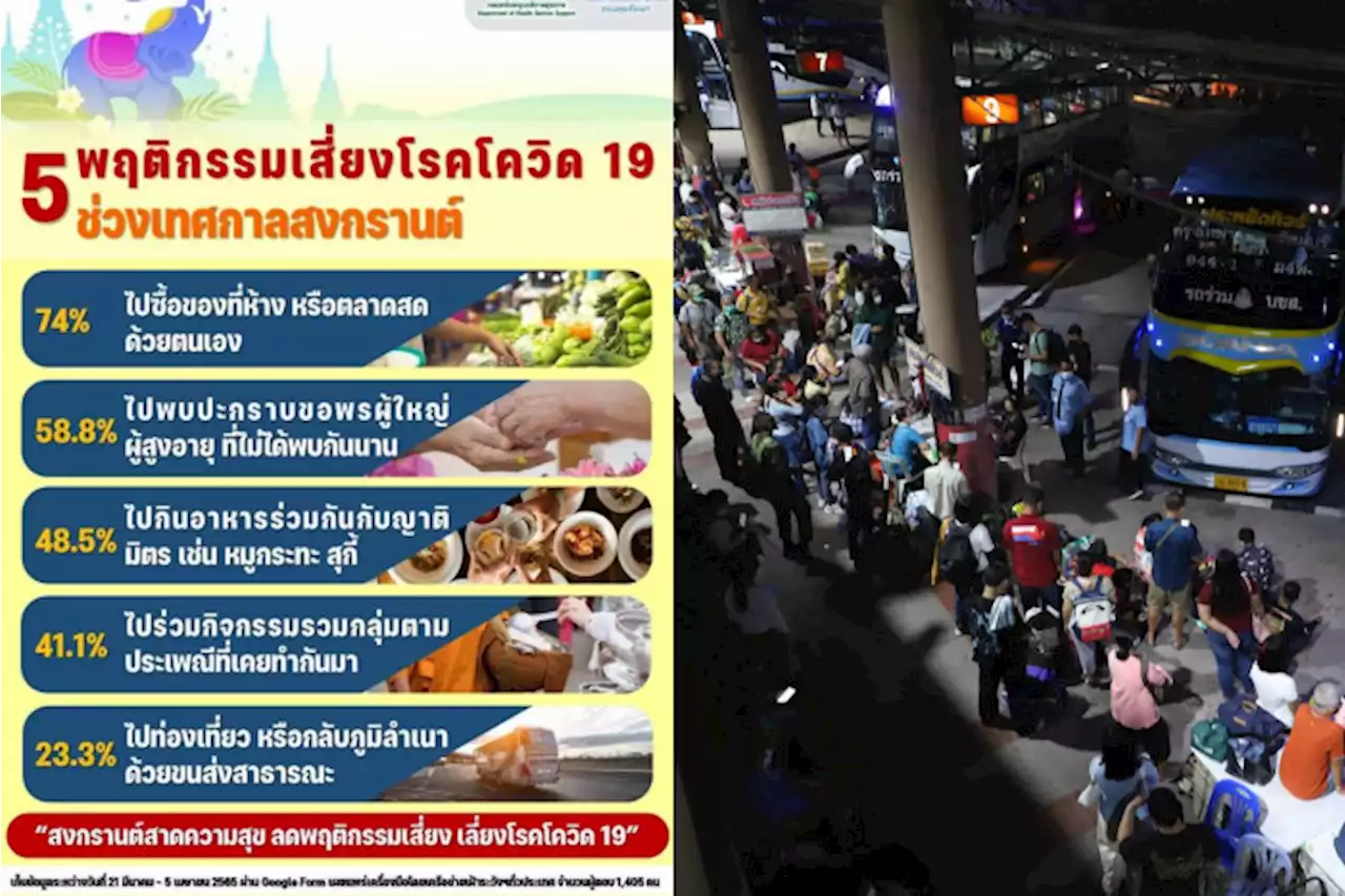 สธ.ห่วง5พฤติกรรมเสี่ยงช่วงสงกรานต์ทำโควิดระบาดพุ่ง