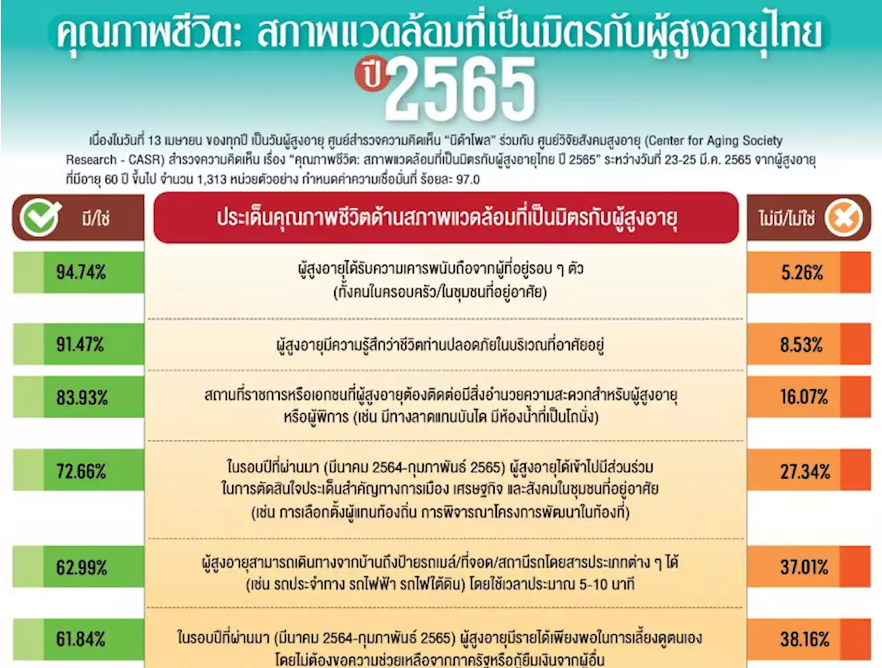 นิด้าโพล เผย คุณภาพชีวิต:สภาพแวดล้อมที่เป็นมิตรกับผู้สูงอายุไทย ปี 2565