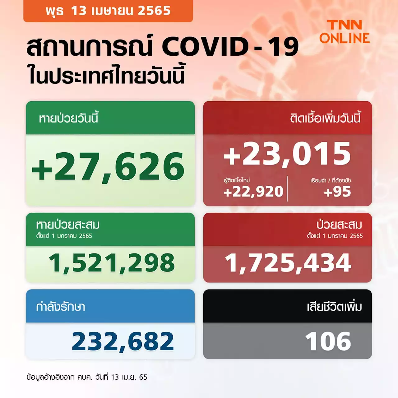 ศบค.รายงานยอดโควิด-19 วันนี้ ไทยติดเชื้อเพิ่ม 23,015 ราย เสียชีวิต 106 ราย