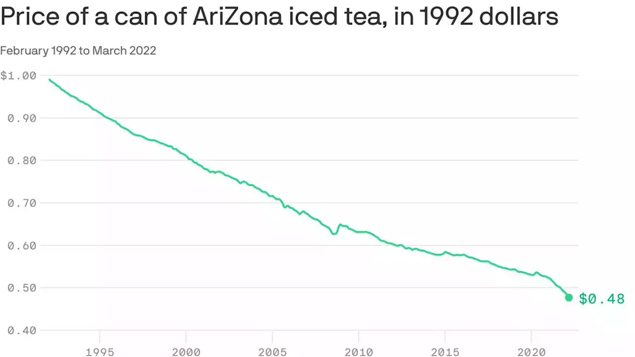 The price of AriZona tea hasn't budged for 30 years