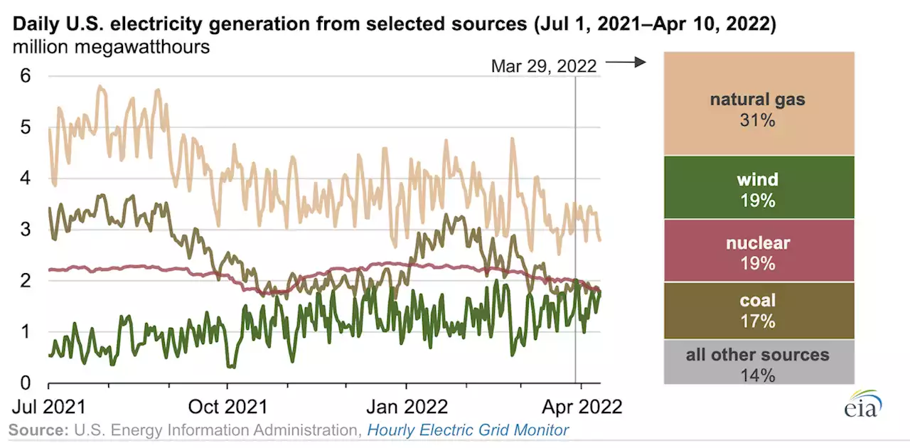 Wind Was 2nd-Largest Source of U.S. Electricity Generation on March 29