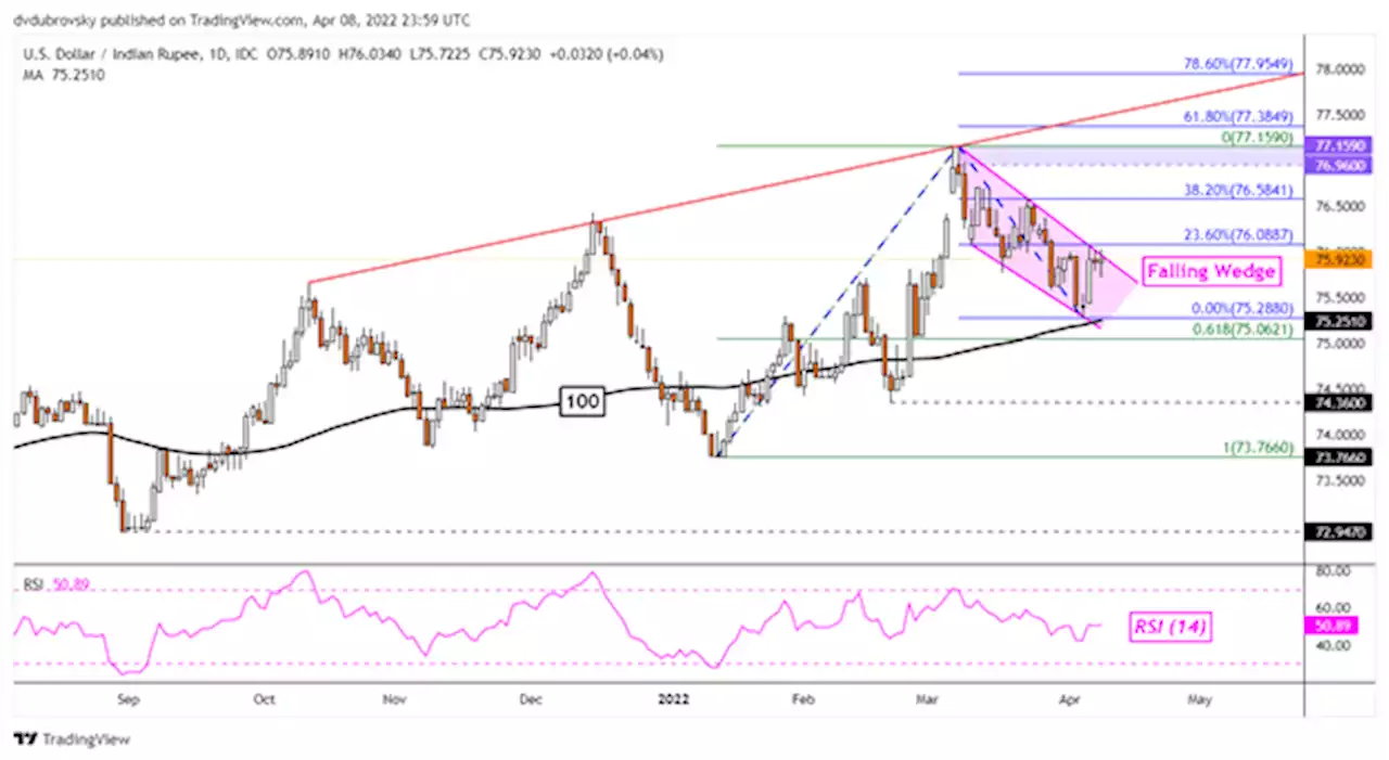 Indian Rupee and Nifty 50 Rise Face Key Technical Tests in the Week Ahead