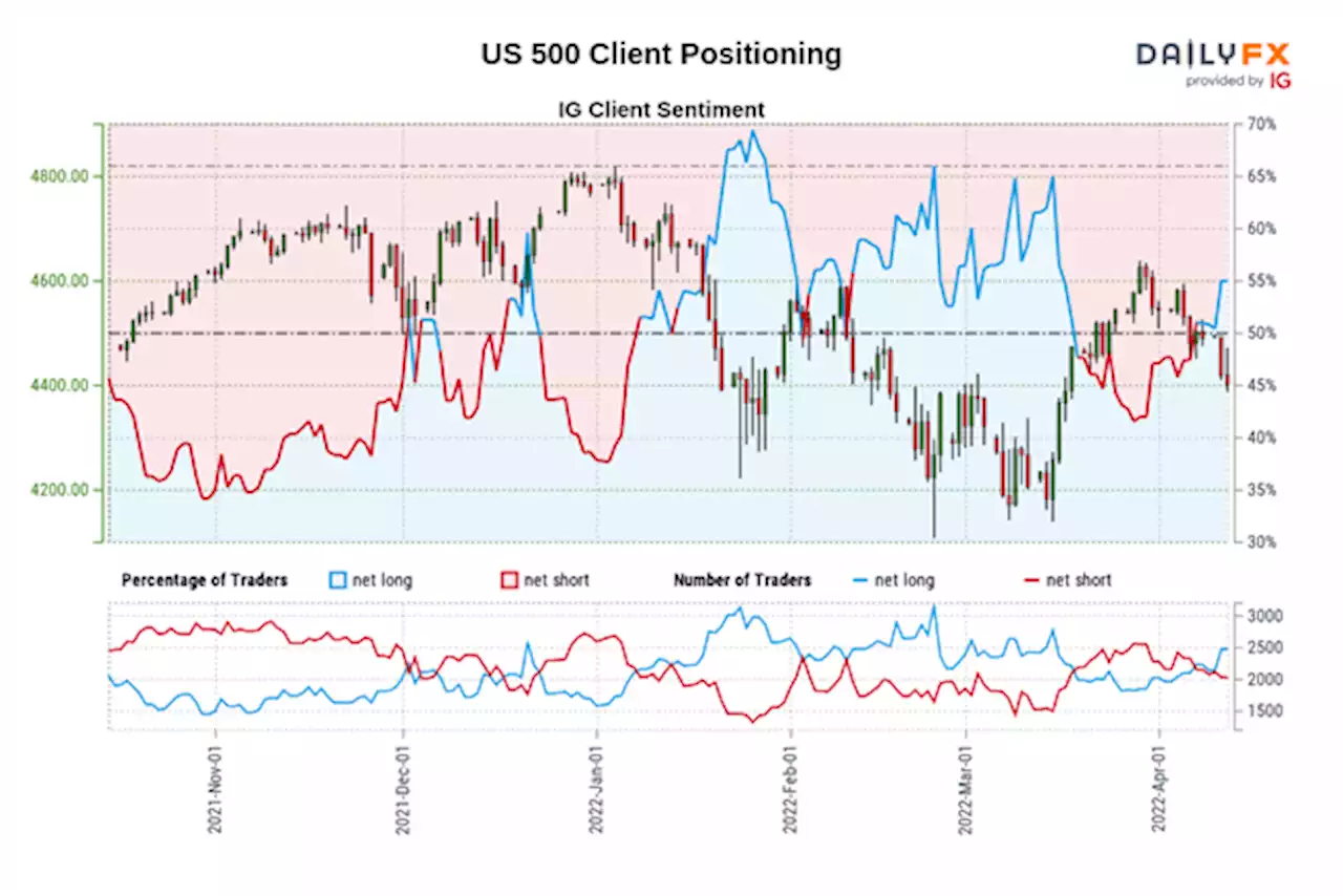 S&P 500, Dow Jones Forecast: Wall Street at Risk as Retail Traders Boost Long Exposure