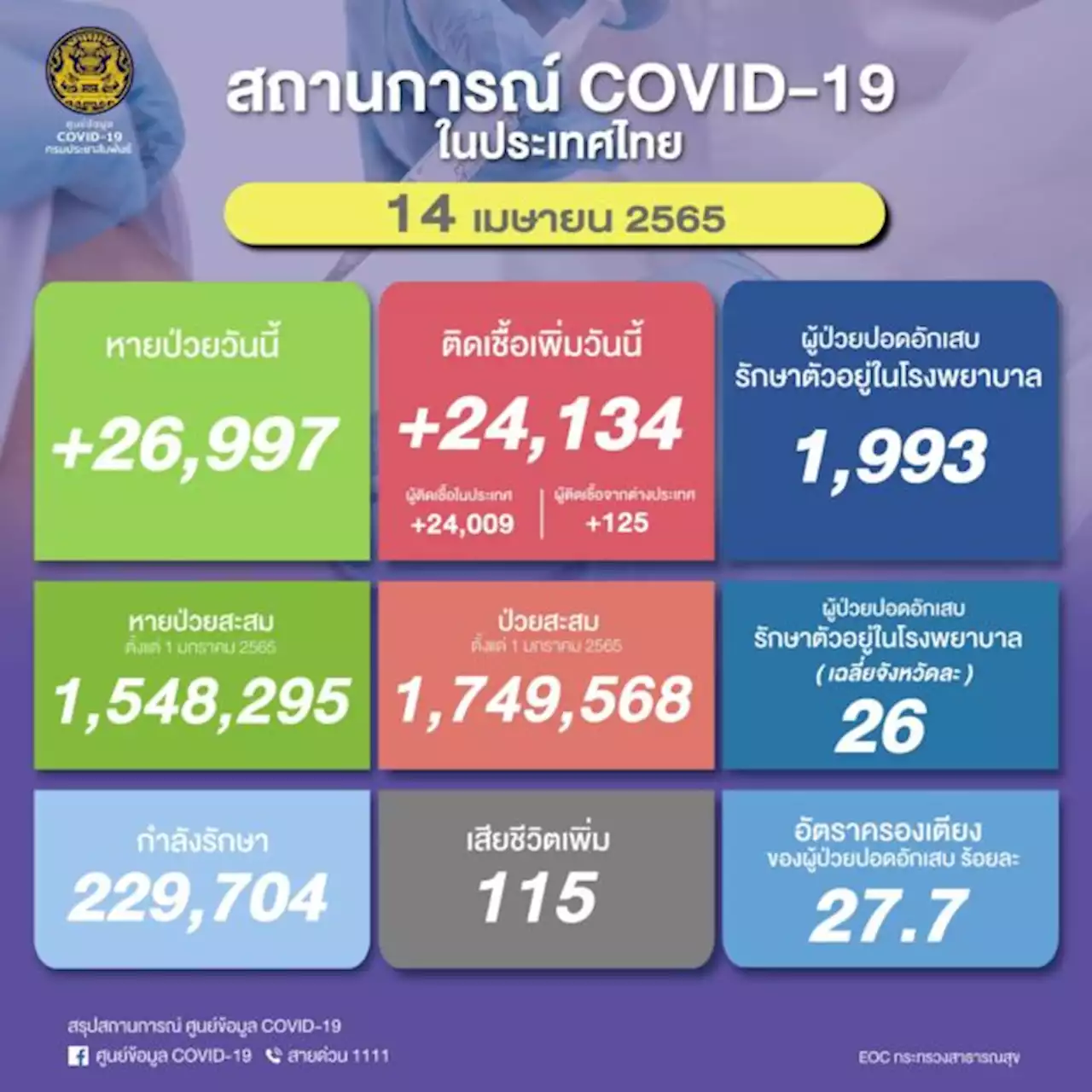 นิวไฮ! สังเวยโควิดพุ่ง 115 ราย ติดเชื้อใหม่ 24,134 ราย หายป่วย 26,997 ราย | เดลินิวส์