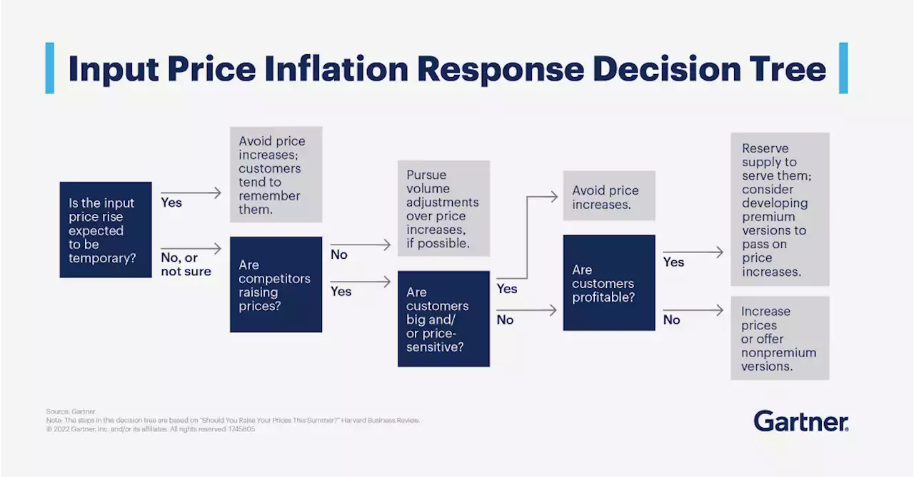 3 Ways to Mitigate Margin Pressure From Input Price Inflation