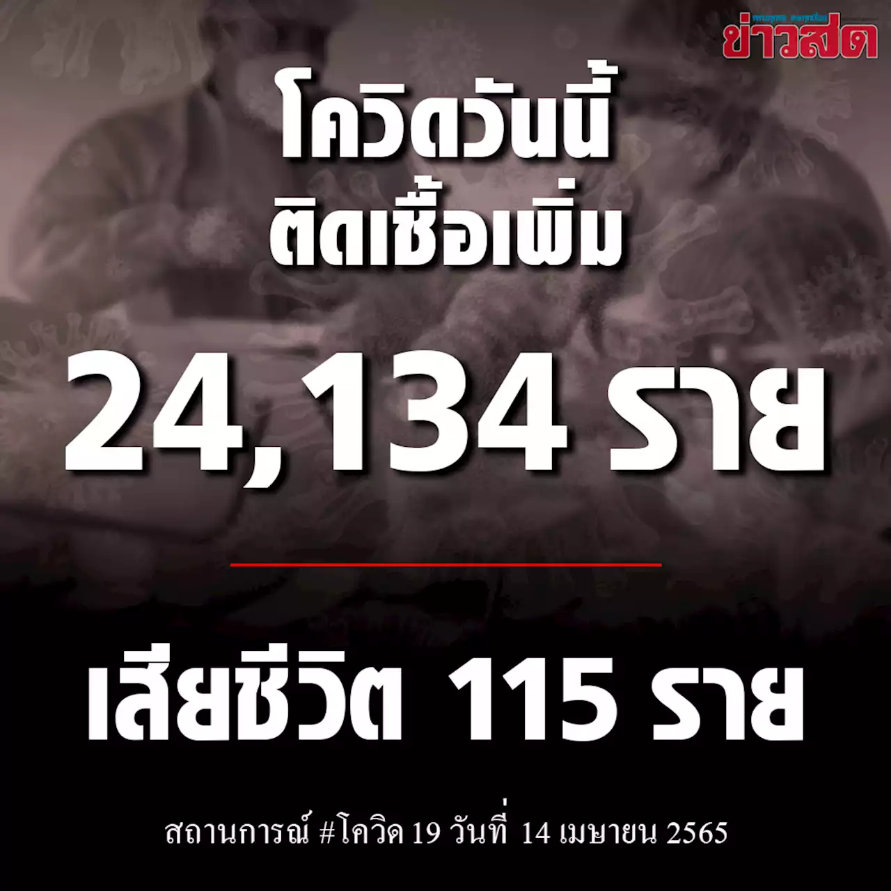 โควิดวันนี้ ยอดดับนิวไฮ ติดเชื้อใหม่ 2.4 หมื่นราย มาจากต่างประเทศ 125 ราย - ข่าวสด