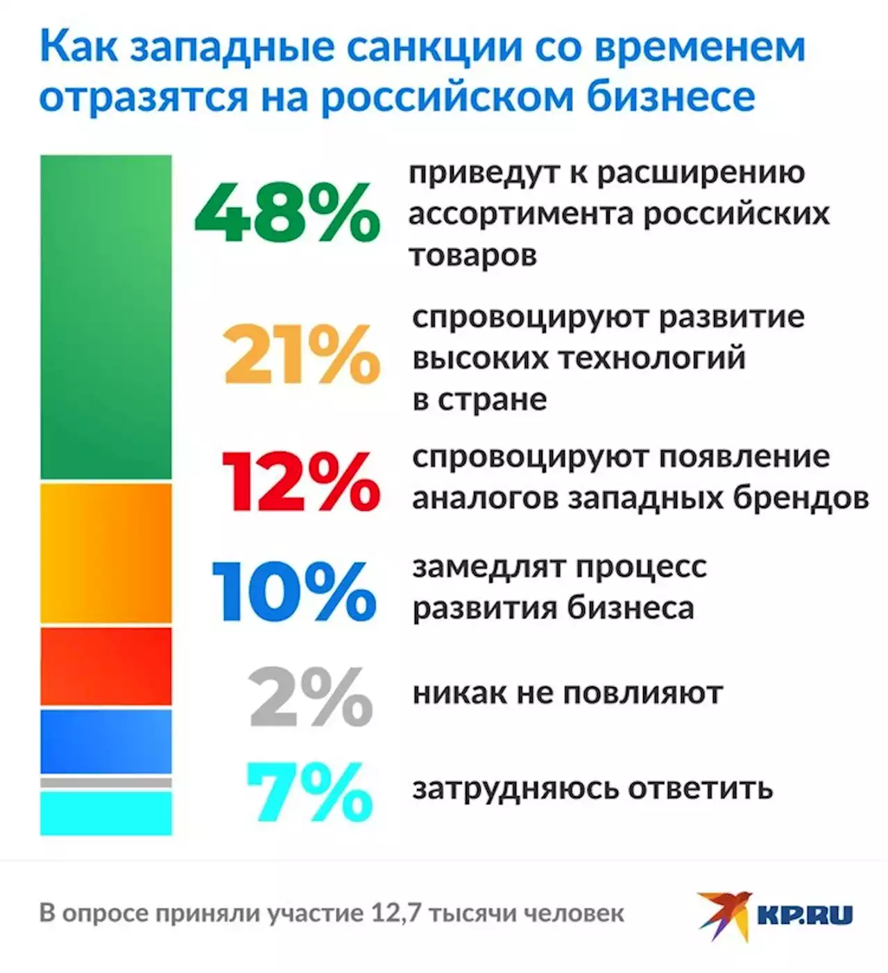 Большинство россиян уверены, что западные санкции благотворно скажутся на отечественном бизнесе