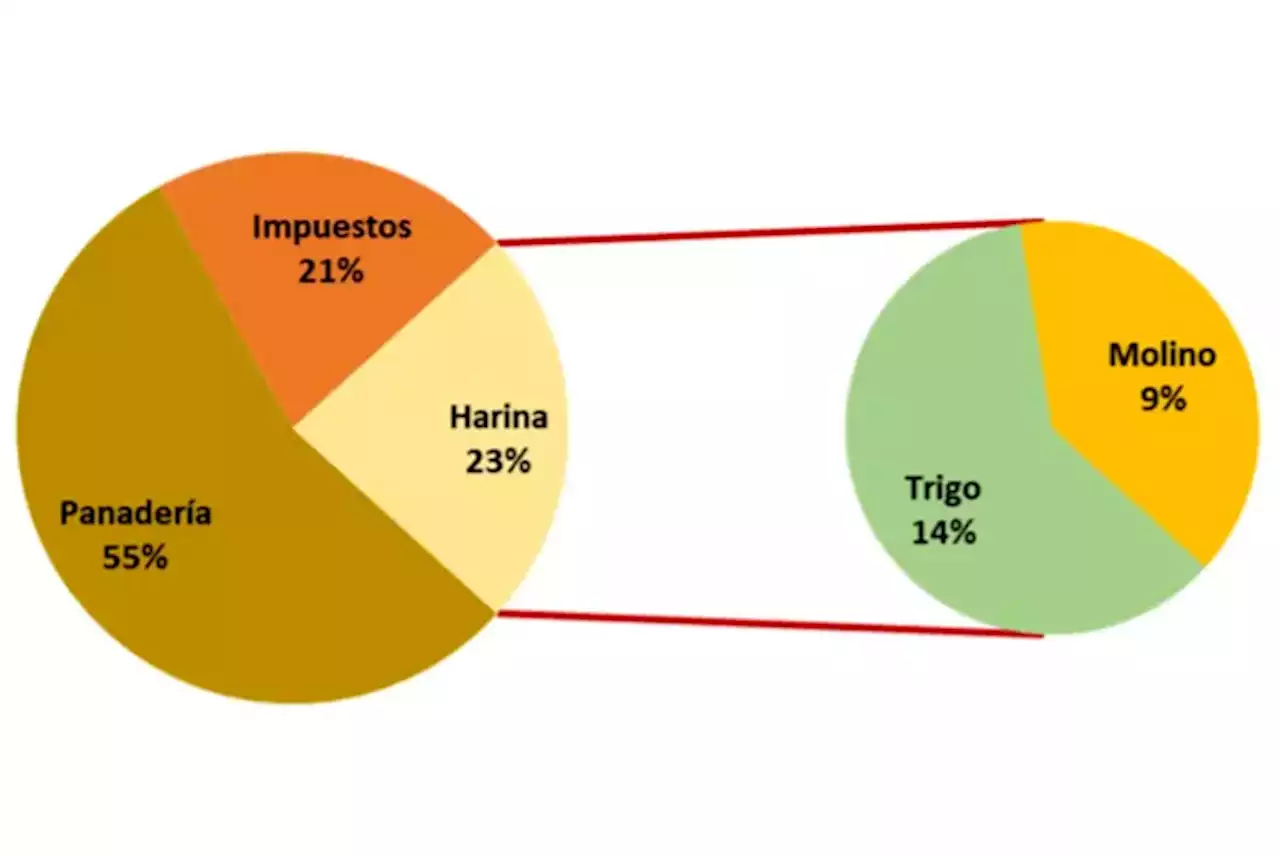 Para los panaderos: así se compone el precio del pan