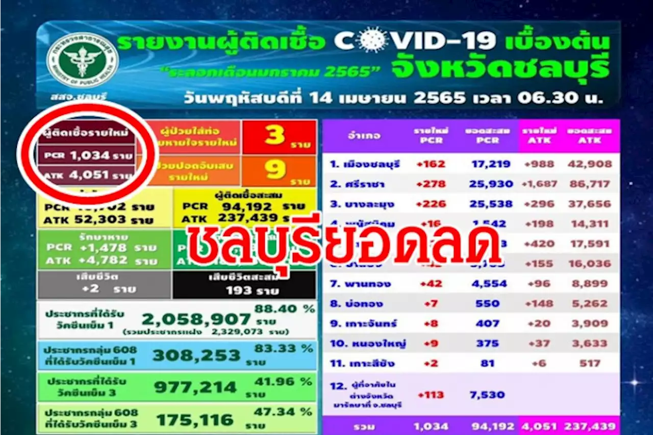 ชลบุรี ติด 'โควิด19วันนี้' รวมATK กว่า 5 พันราย ดับ 2