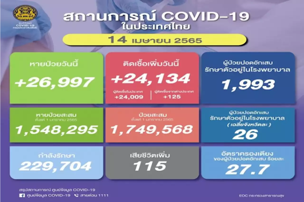 เปิดยอด'โควิดวันนี้' ดับพุ่ง 115 ราย ป่วยใหม่กว่า 2.4 หมื่นคน