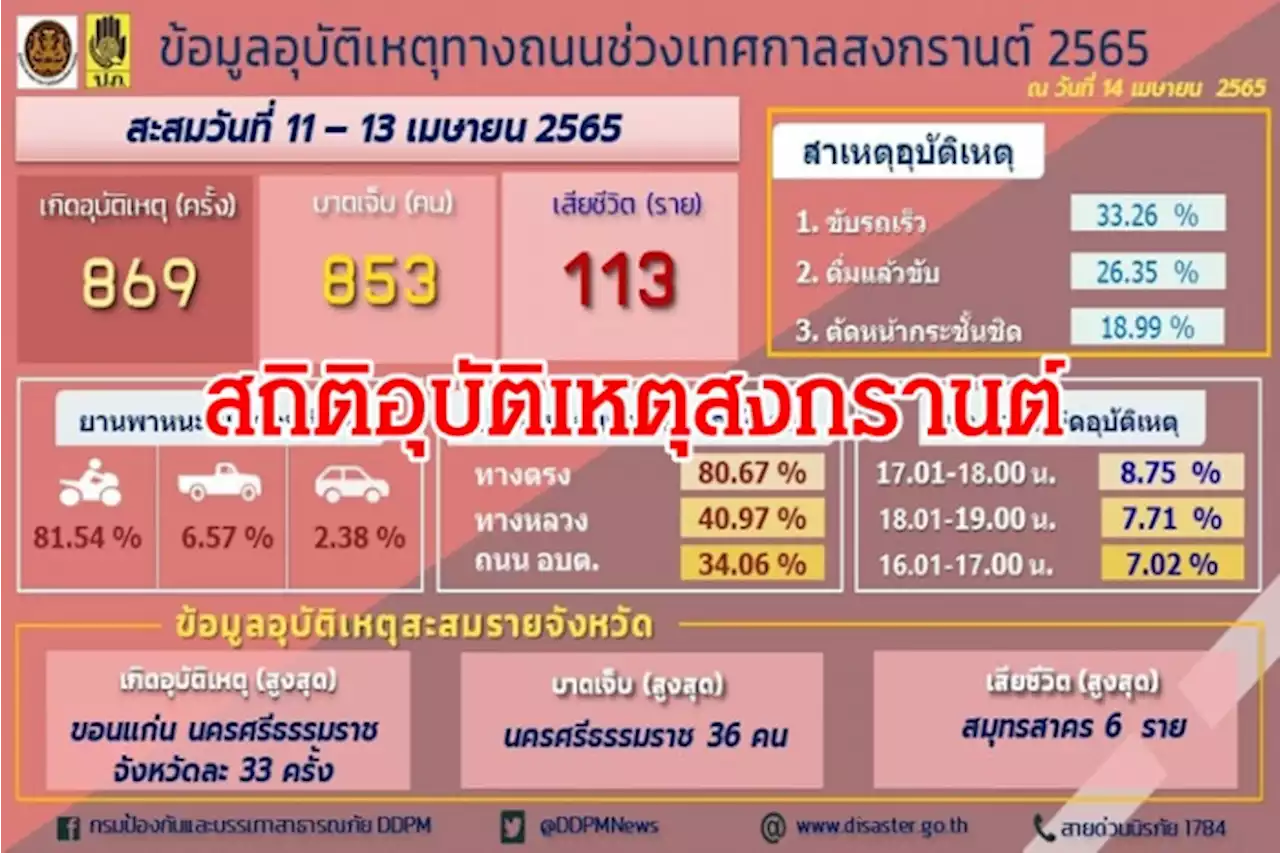 3วันสงกรานต์2565ตายแล้ว 113 ราย บาดเจ็บ 853 คน เหตุ'ขับรถเร็ว-เมาขับ'