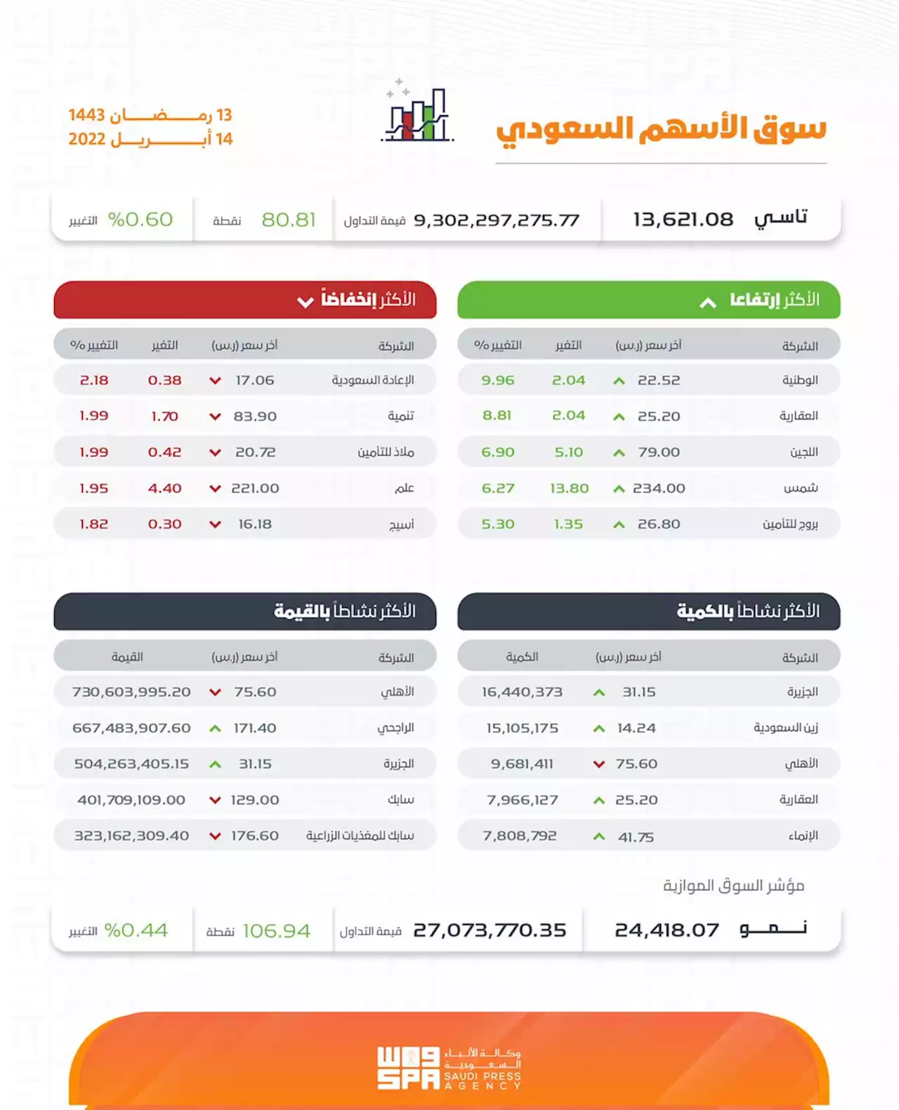 مؤشر 'الأسهم السعودية' يغلق مرتفعًا عند 13621 نقطة