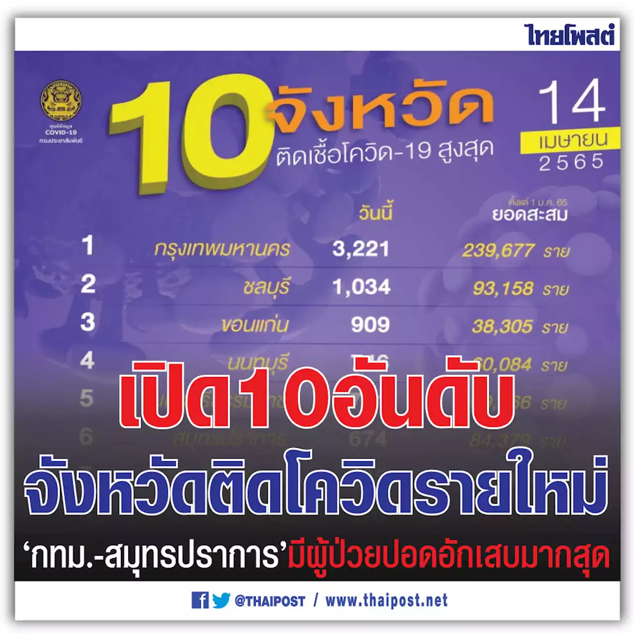 เปิด 10 อันดับจังหวัดติดโควิดรายใหม่ 'กทม.-สมุทรปราการ' มีผู้ป่วยปอดอักเสบมากสุด