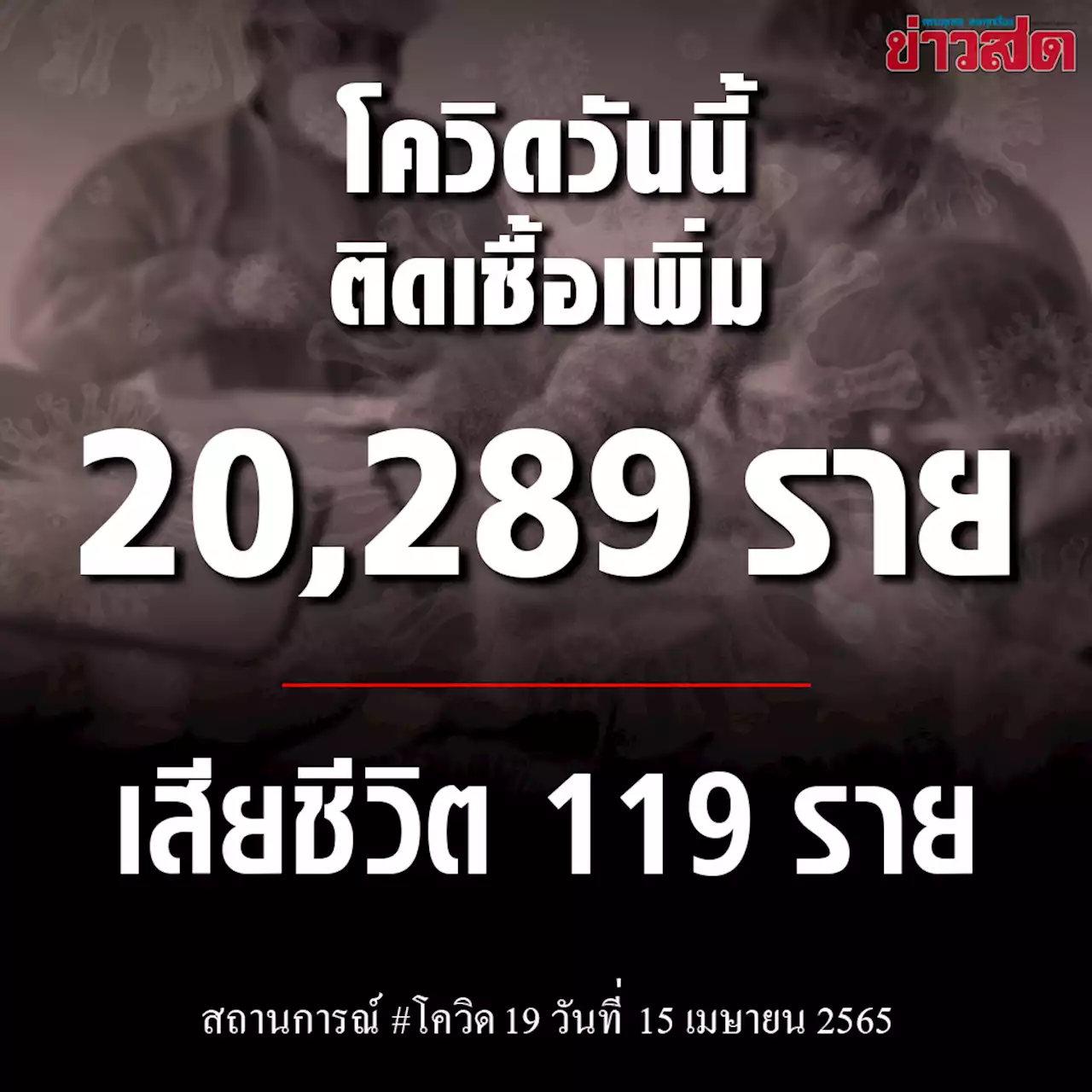 โควิดวันนี้ ตายพุ่ง 119 ศพ ติดเชื้อใหม่กว่า 2 หมื่นราย มาจากต่างประเทศ 68 ราย - ข่าวสด