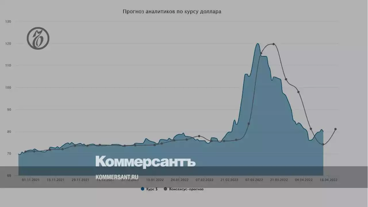 Курс доллара. Прогноз на 18–22 апреля