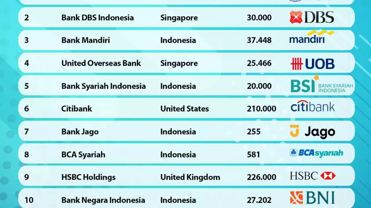 Forbes Tempatkan BSI Kedalam Jajaran 5 Bank Terbaik Indonesia