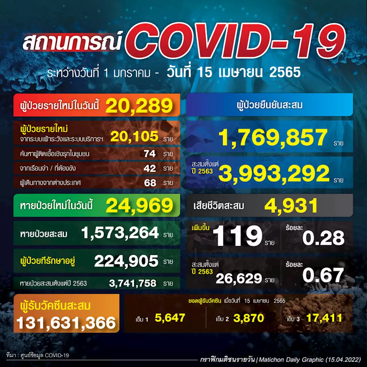 ป่วยโควิดวันนี้ ยอดดับนิวไฮ 119 ราย ติดเชื้อยังเพิ่มต่อเนื่อง 2 หมื่นราย