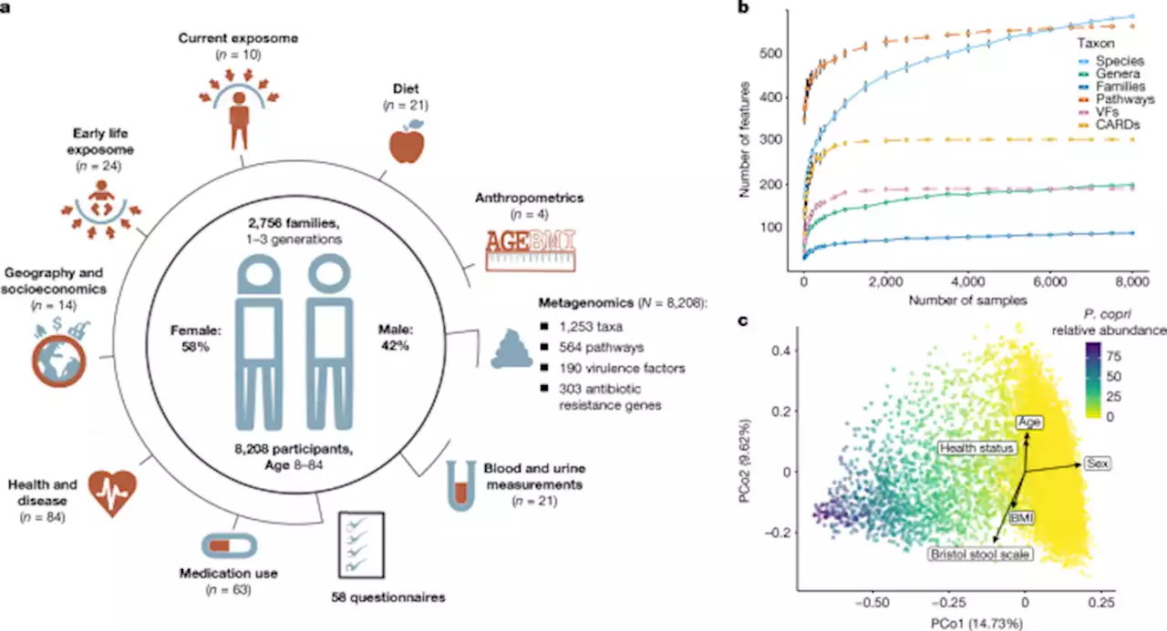 Environmental factors shaping the gut microbiome in a Dutch population - Nature