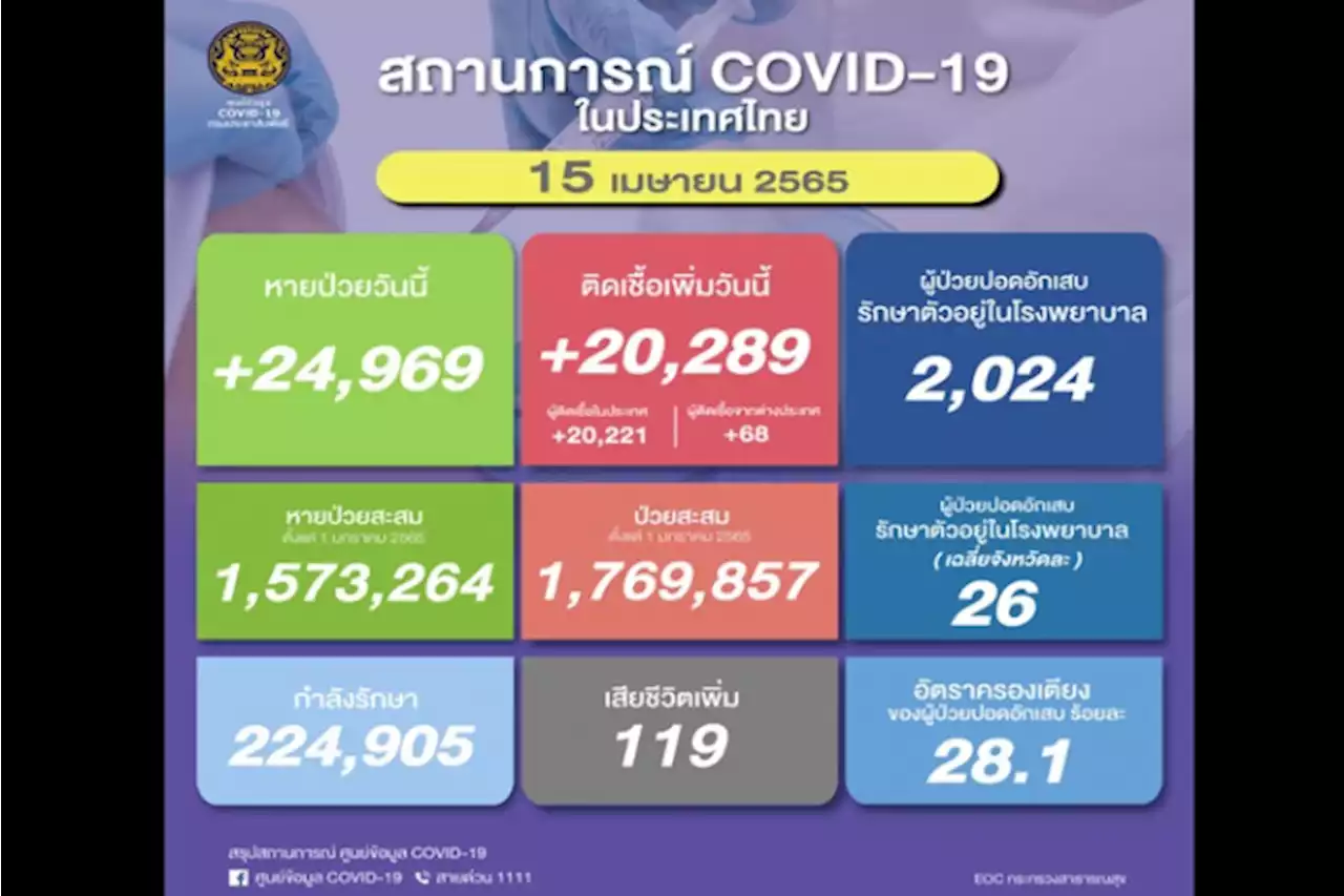 'โควิดวันนี้' ยอดตายนิวไฮ 119 ราย ติดเชื้ออีกกว่า 2 หมื่น