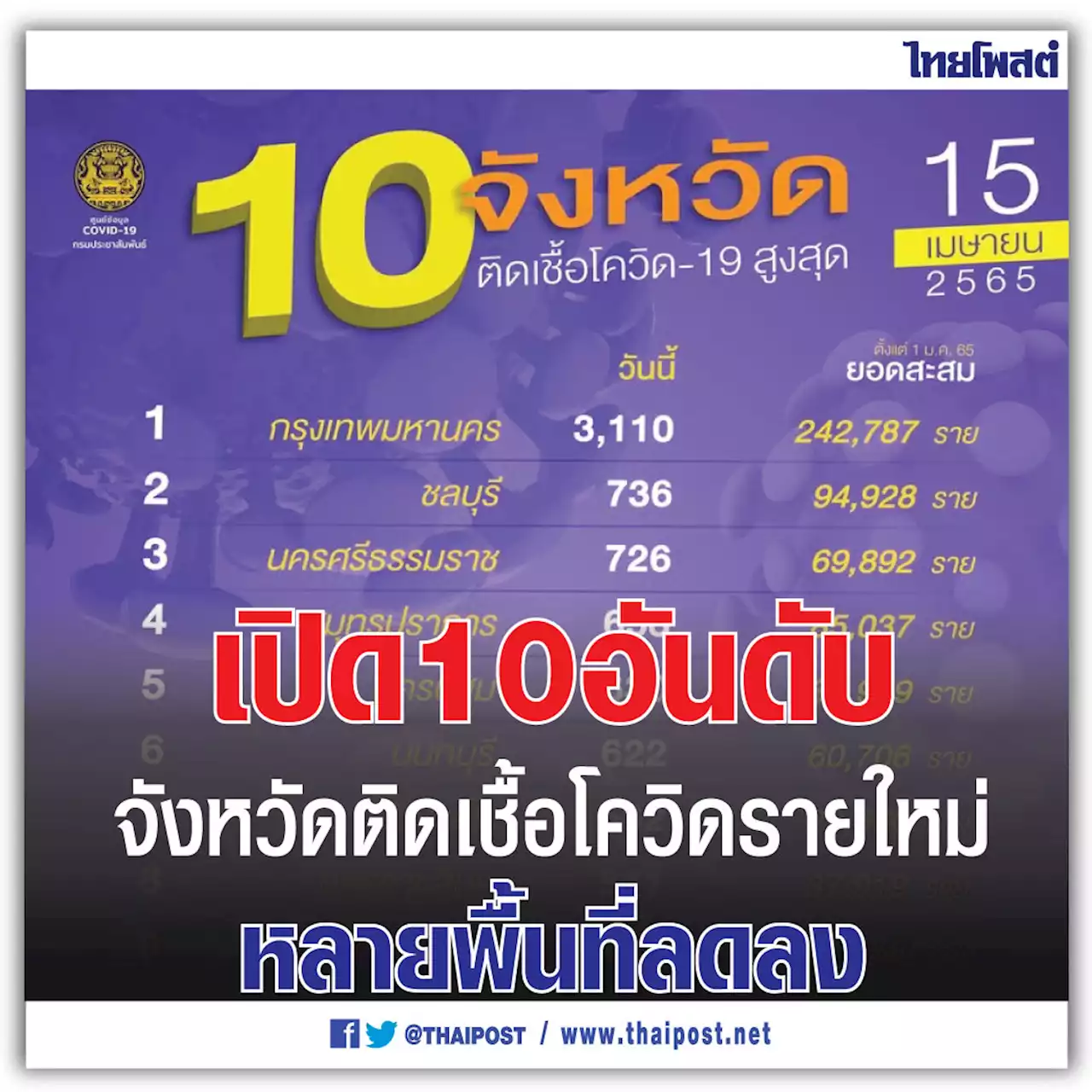 เปิด 10 อันดับจังหวัดติดเชื้อโควิดรายใหม่ หลายพื้นที่ลดลง