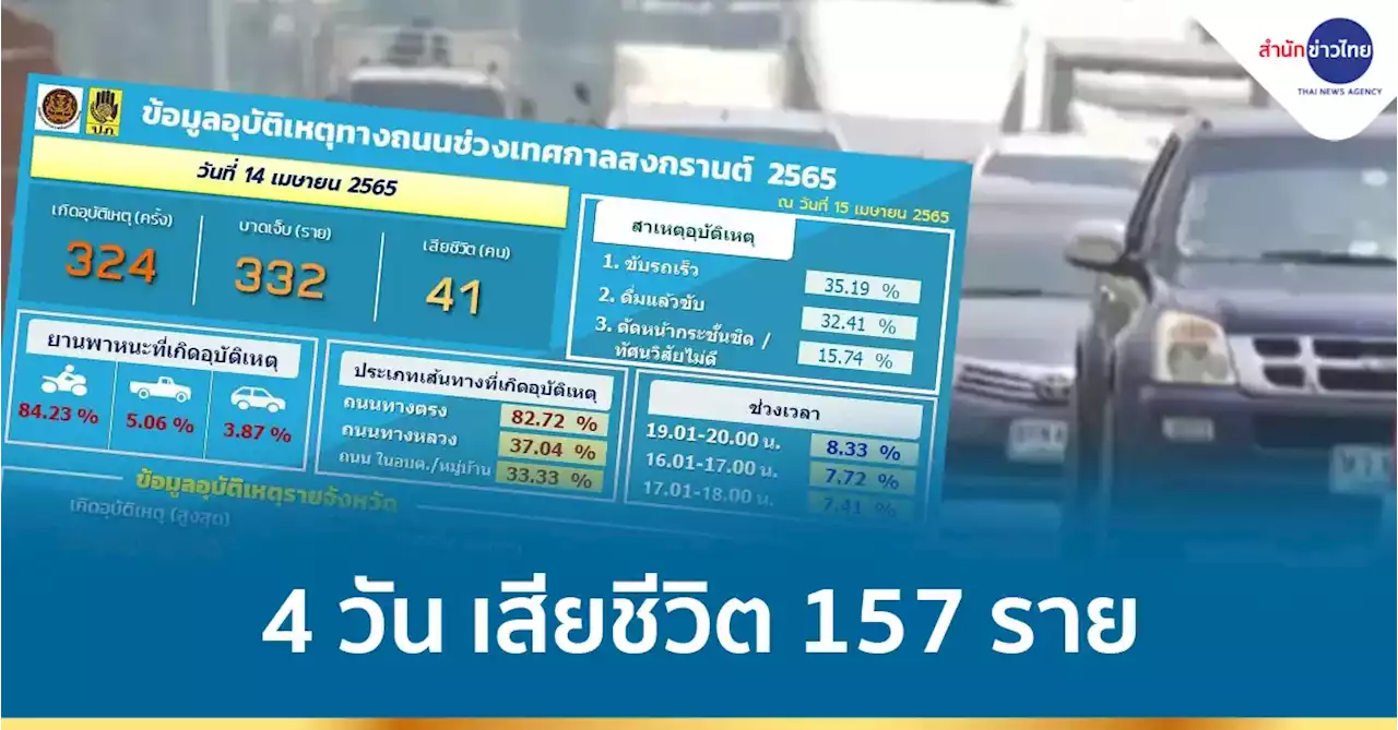 ศปถ.สรุปอุบัติเหตุทางถนนวันที่ 14 เม.ย. เสียชีวิต 41 ราย