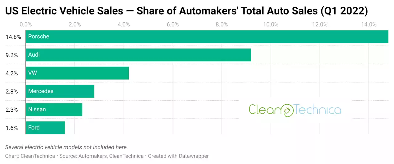 Porsche & Audi Lead In EV Market Share Of Their Auto Sales In USA