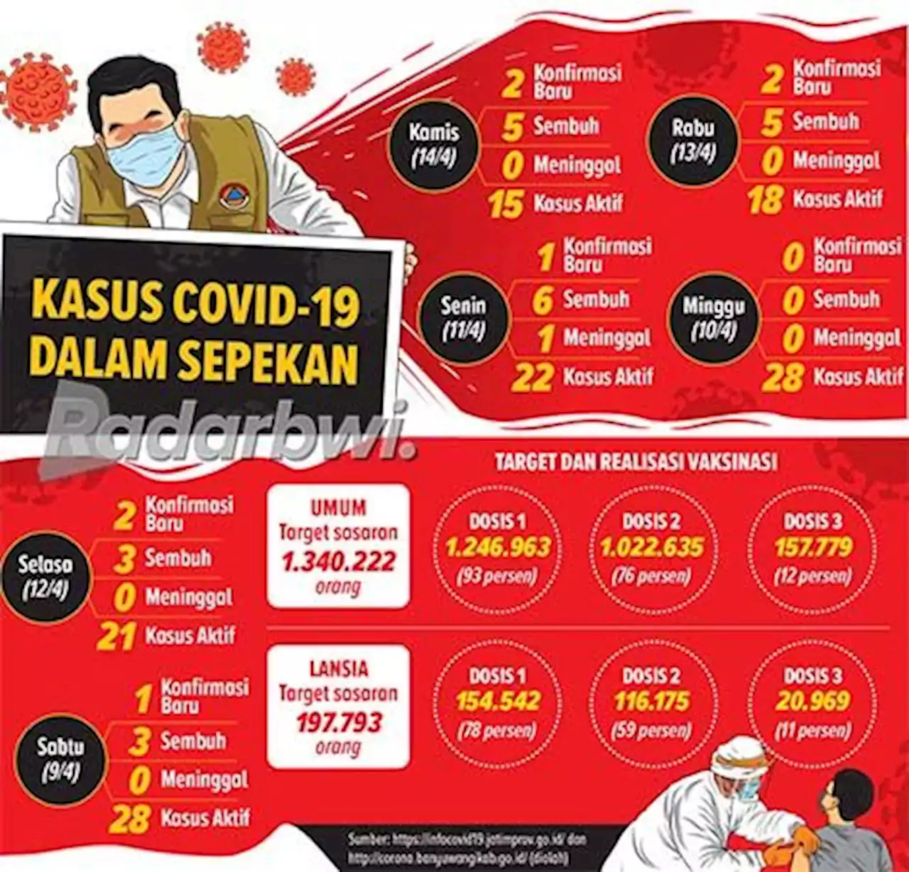 Kasus Aktif Covid Tinggal 15, Kejar Target PPKM Level 1