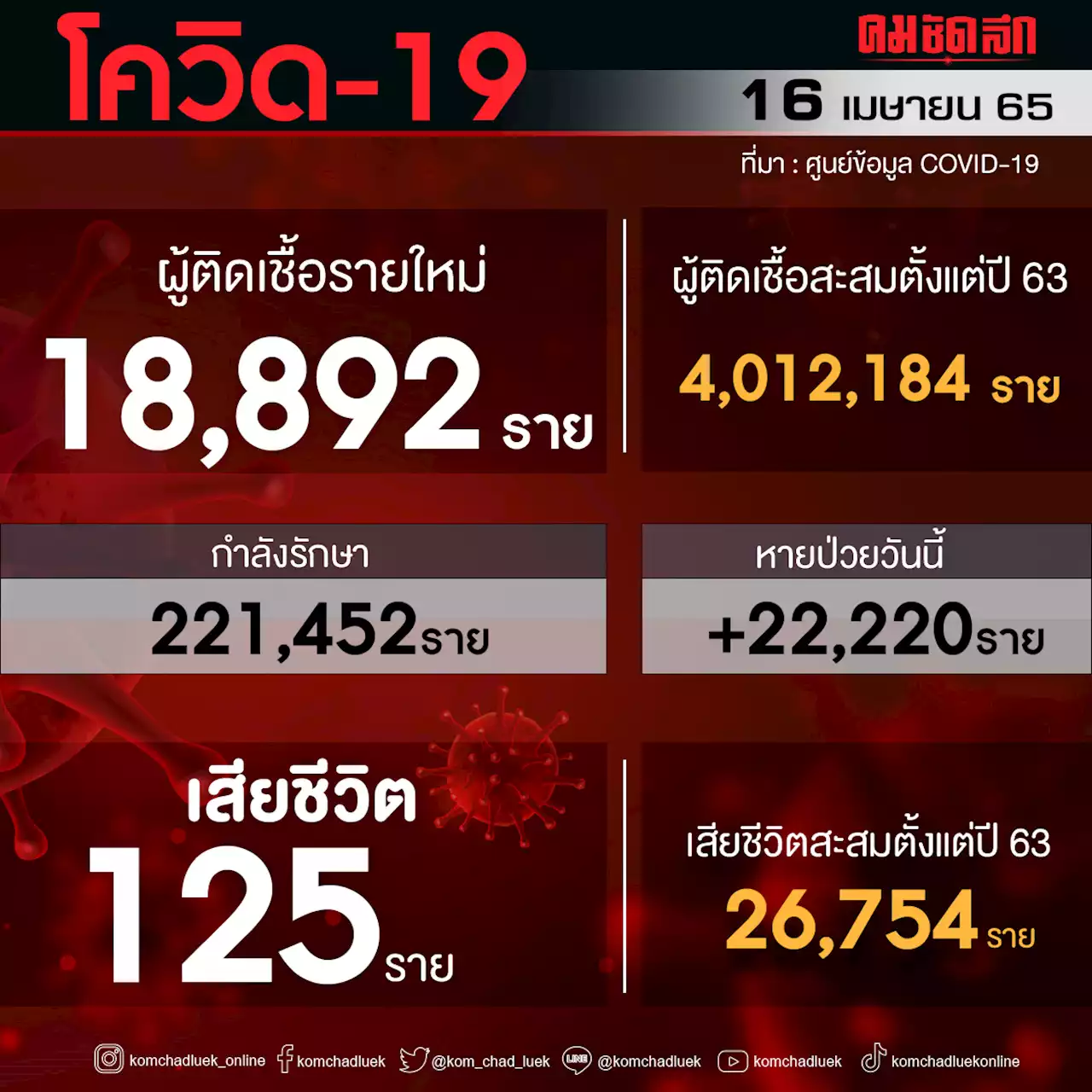 'ยอดผู้ติดเชื้อโควิด' เสียชีวิตนิวไฮ 125 ราย รายใหม่ 18,892 ราย ป่วยหนัก 2,062