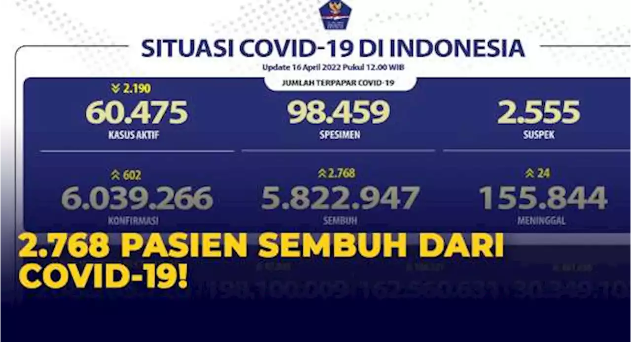 Update Corona 16 April 2022: Bertambah Sebanyak 2.768 Pasien Sembuh dari Covid-19!