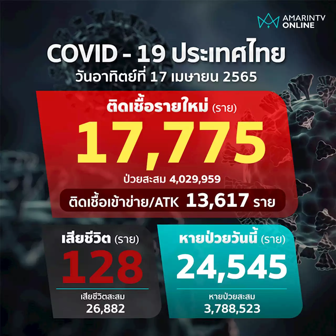 โควิดวันนี้ 17 เม.ย.65 ป่วยใหม่ 17,775 ราย ATK 13,617 ราย เสียชีวิตนิวไฮ 128 คน