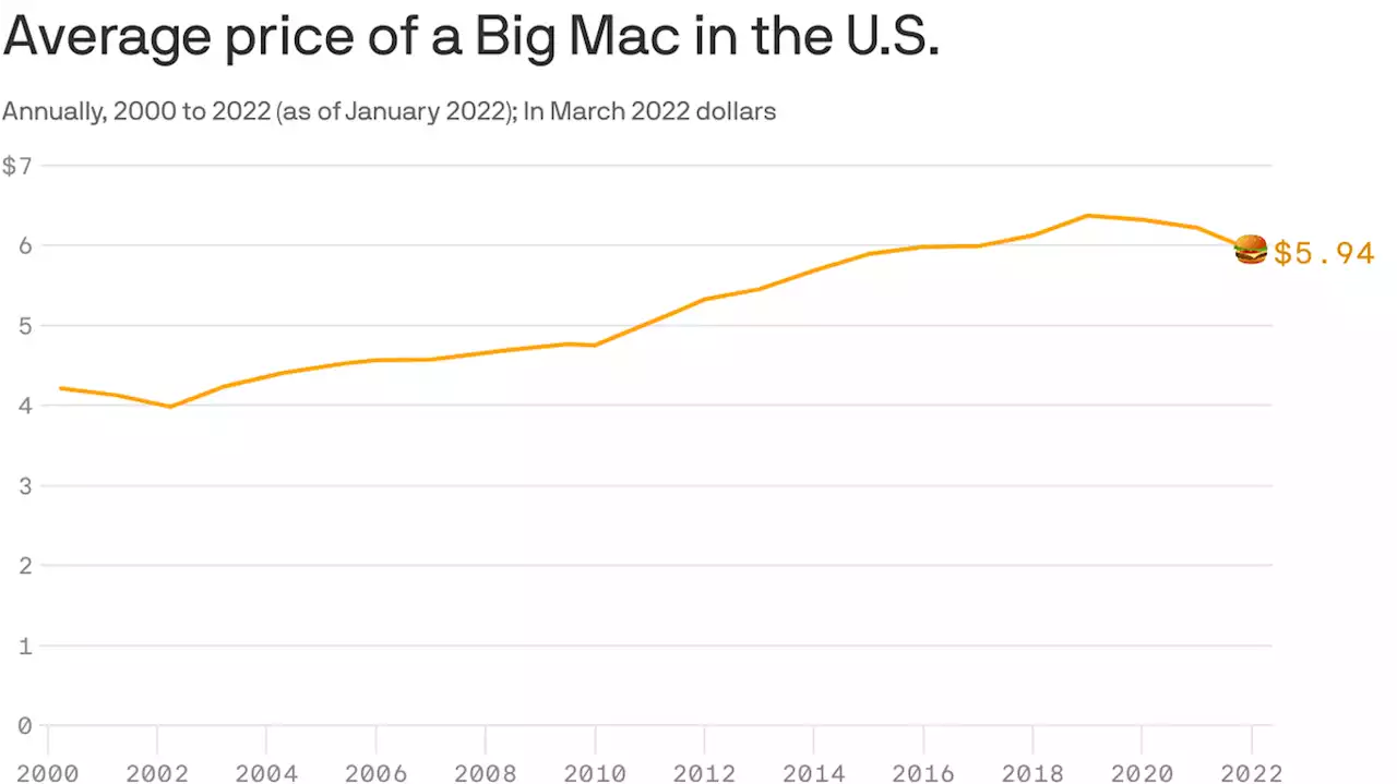 Inflation comes for the Big Mac