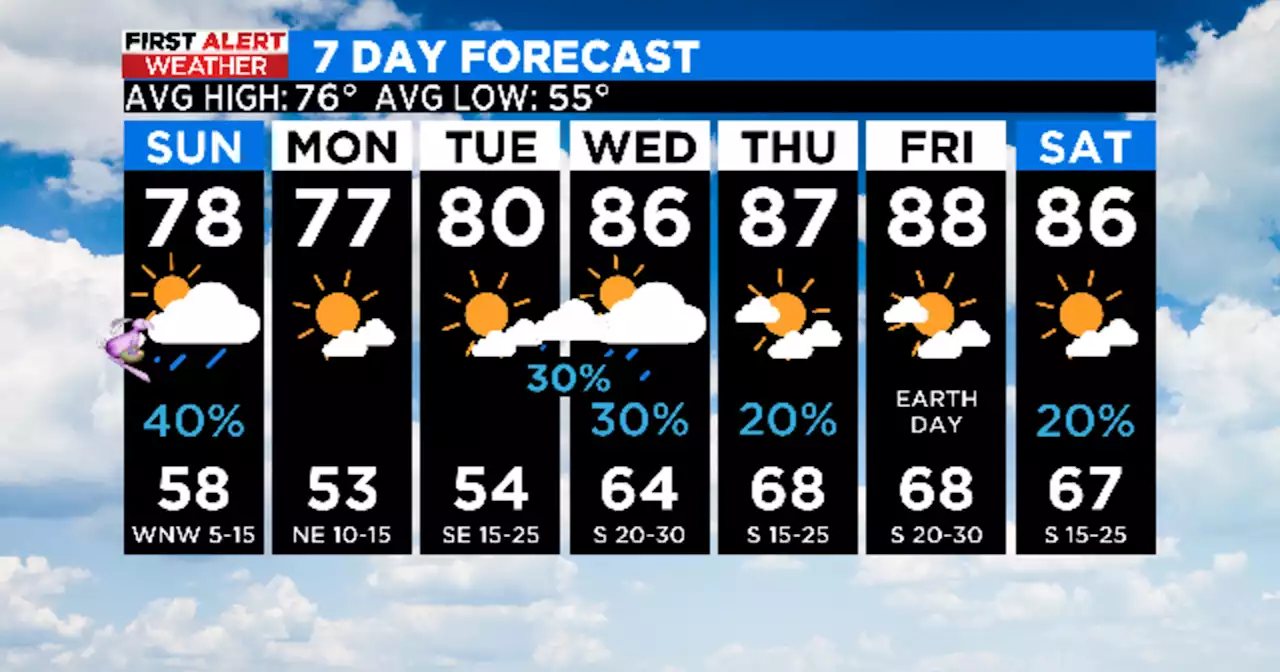 Spotty showers & storms expected on Easter Sunday