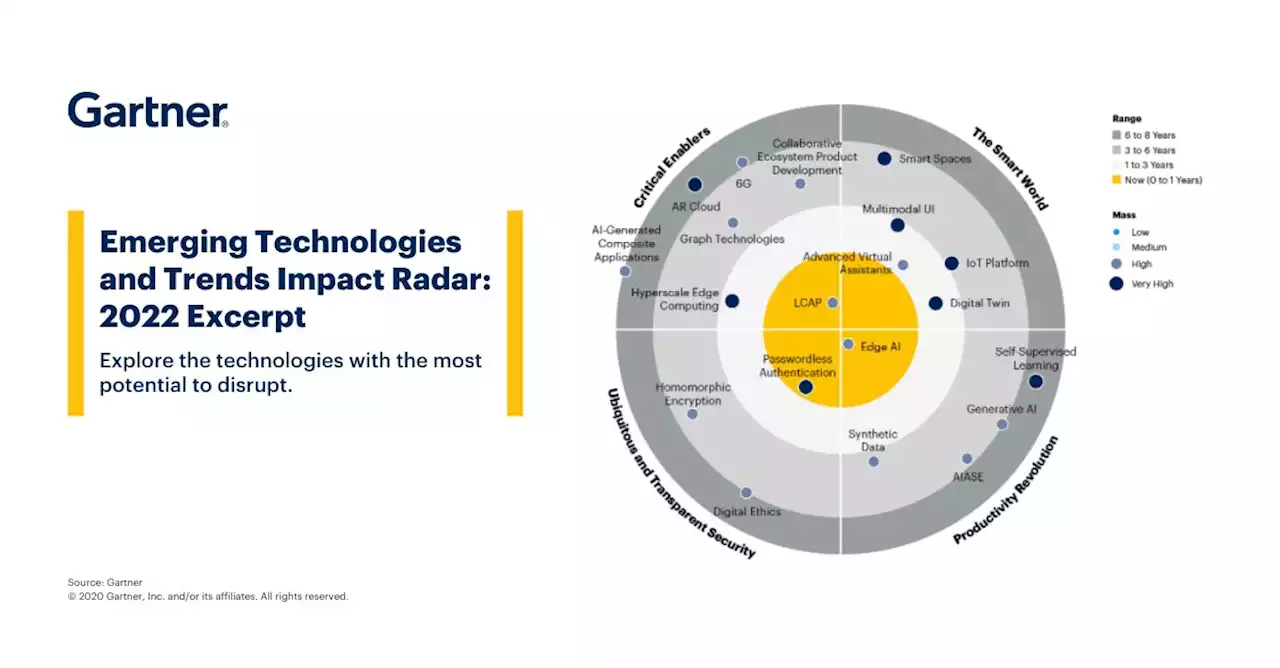 Gartner Emerging Technologies and Trends Impact Radar: 2022