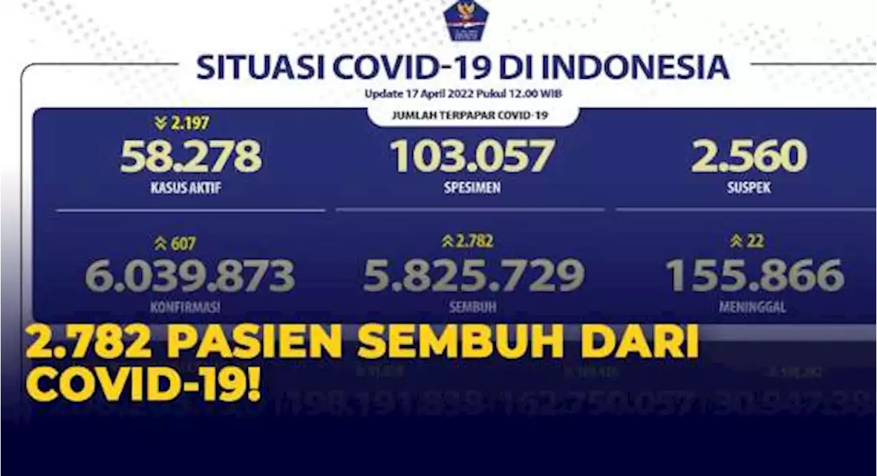 Update Corona 17 April 2022: Pasien Sembuh dari Covid-19 Bertambah 2.782 Orang!