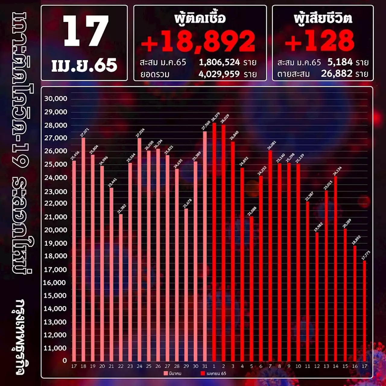 ยอด โควิด-19 วันนี้ ติดเชื้อเพิ่ม 17,775 ราย เสียชีวิตพุ่ง 128 ราย