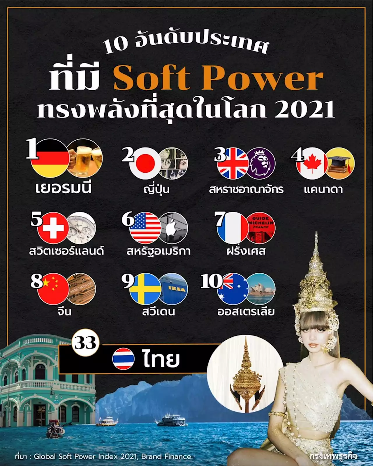 “ลิซ่า-ชฎา-ภูเก็ต” Soft Power ไทย อยู่ตรงไหนในสายตาโลก