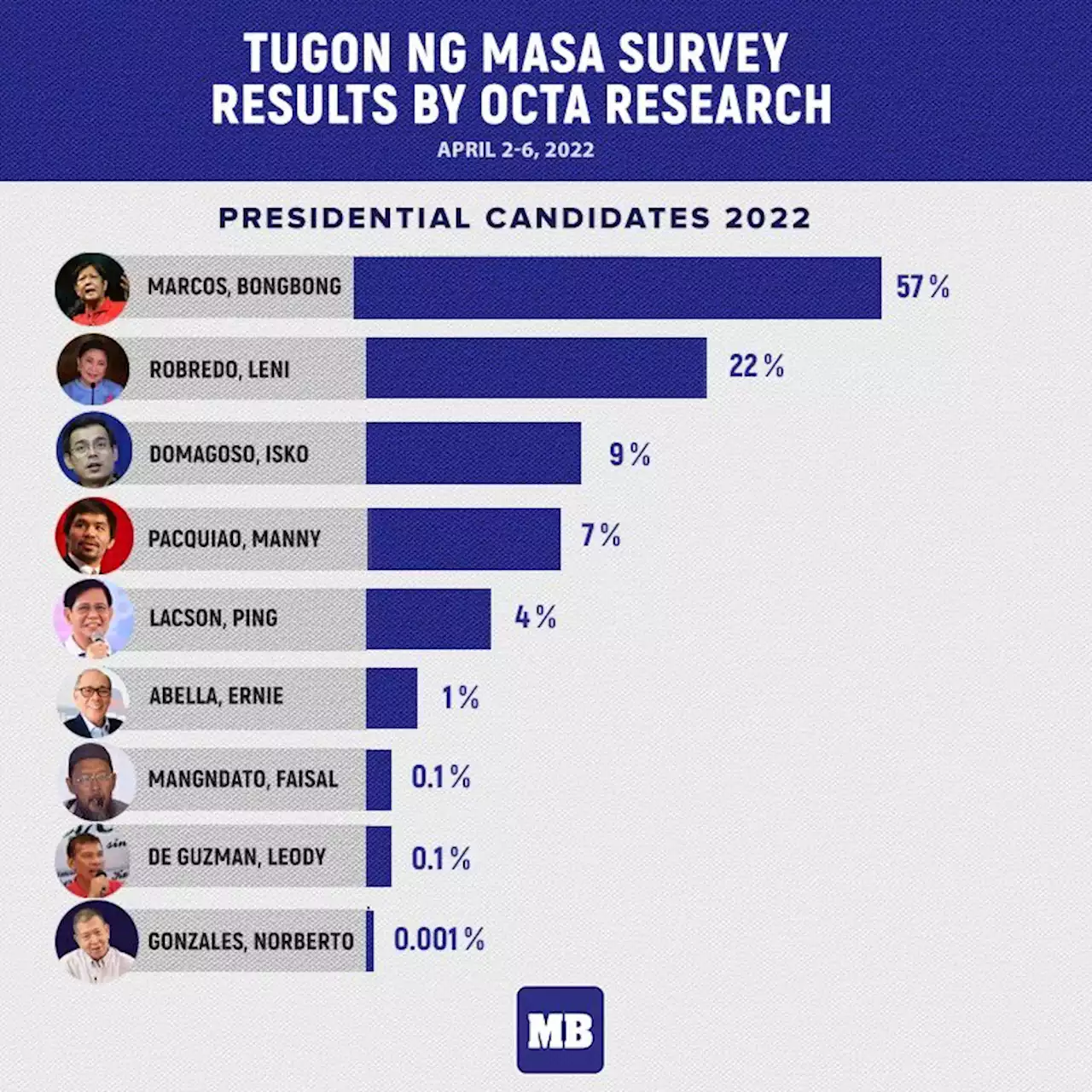 Marcos Jr., Duterte keep big leads in OCTA Research’s April survey